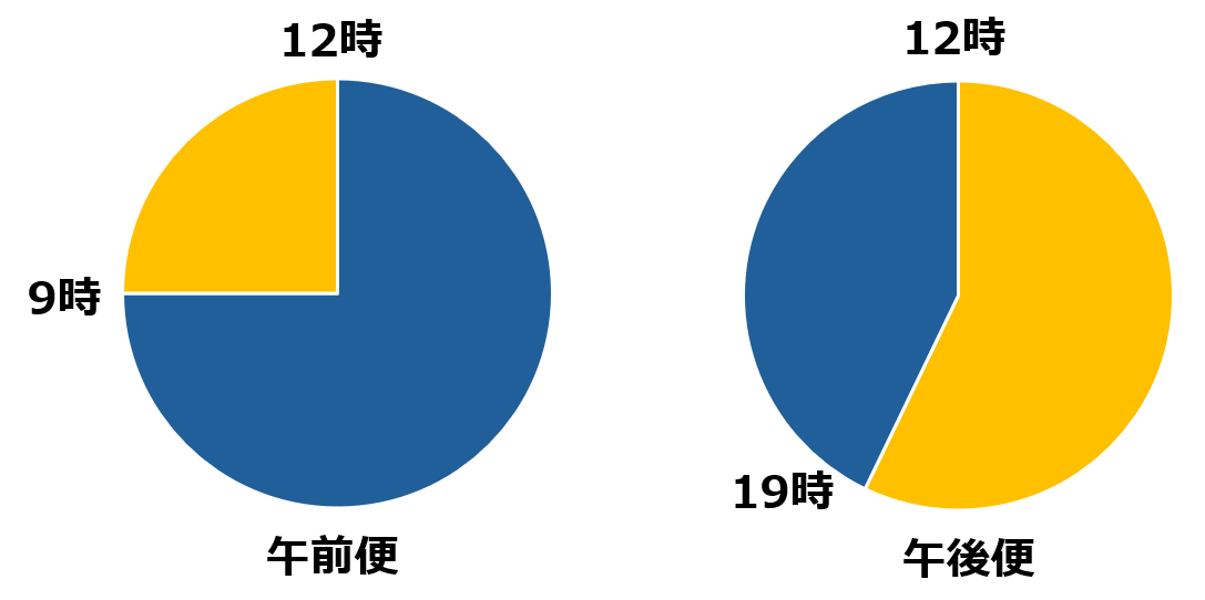 配達可能時間